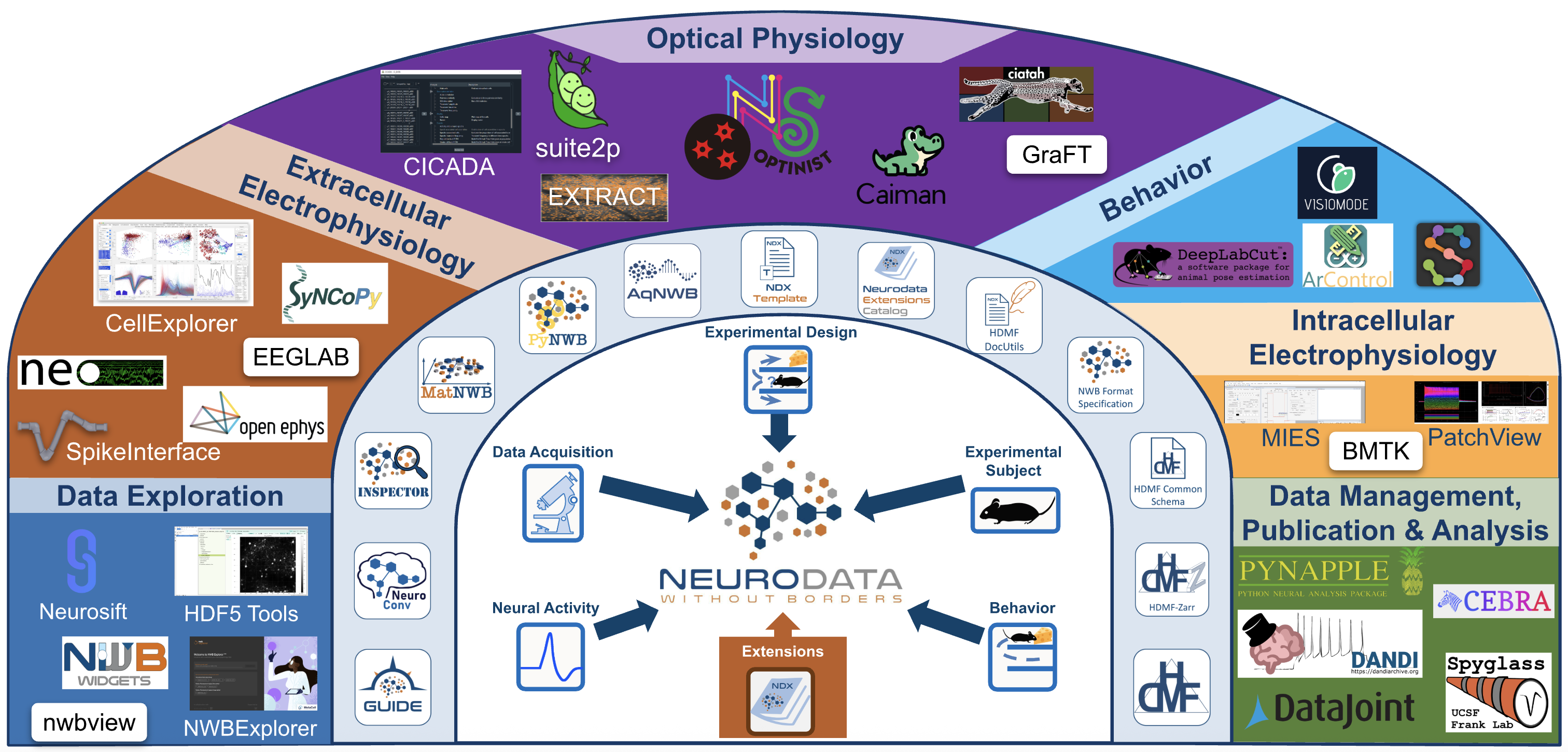 NWB Tools Architecture